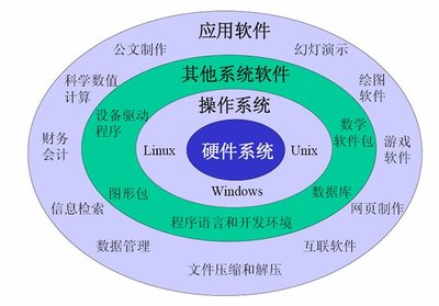 計算機軟件系統的構成與軟件開發概述