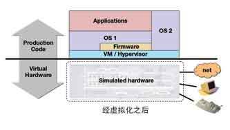 仿真與虛擬化 重塑嵌入式設計的新范式