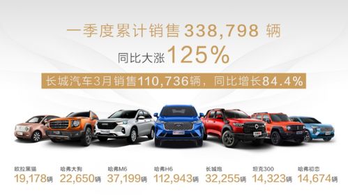 躍居自主陣營第一 長城汽車四品牌全線開花，新能源汽車整車銷售崛起